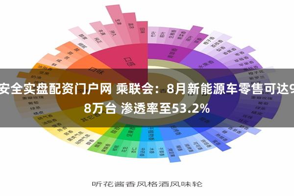 安全实盘配资门户网 乘联会：8月新能源车零售可达98万台 渗透率至53.2%