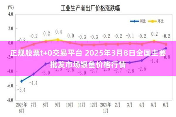 正规股票t+0交易平台 2025年3月8日全国主要批发市场银鱼价格行情